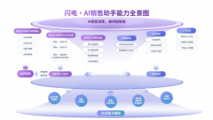 供给发卖沟通、客